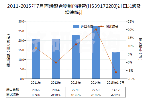 2011-2015年7月丙烯聚合物制的硬管(HS39172200)進口總額及增速統(tǒng)計